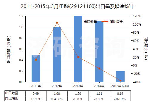 2011-2015年3月甲醛(29121100)出口量及增速統(tǒng)計